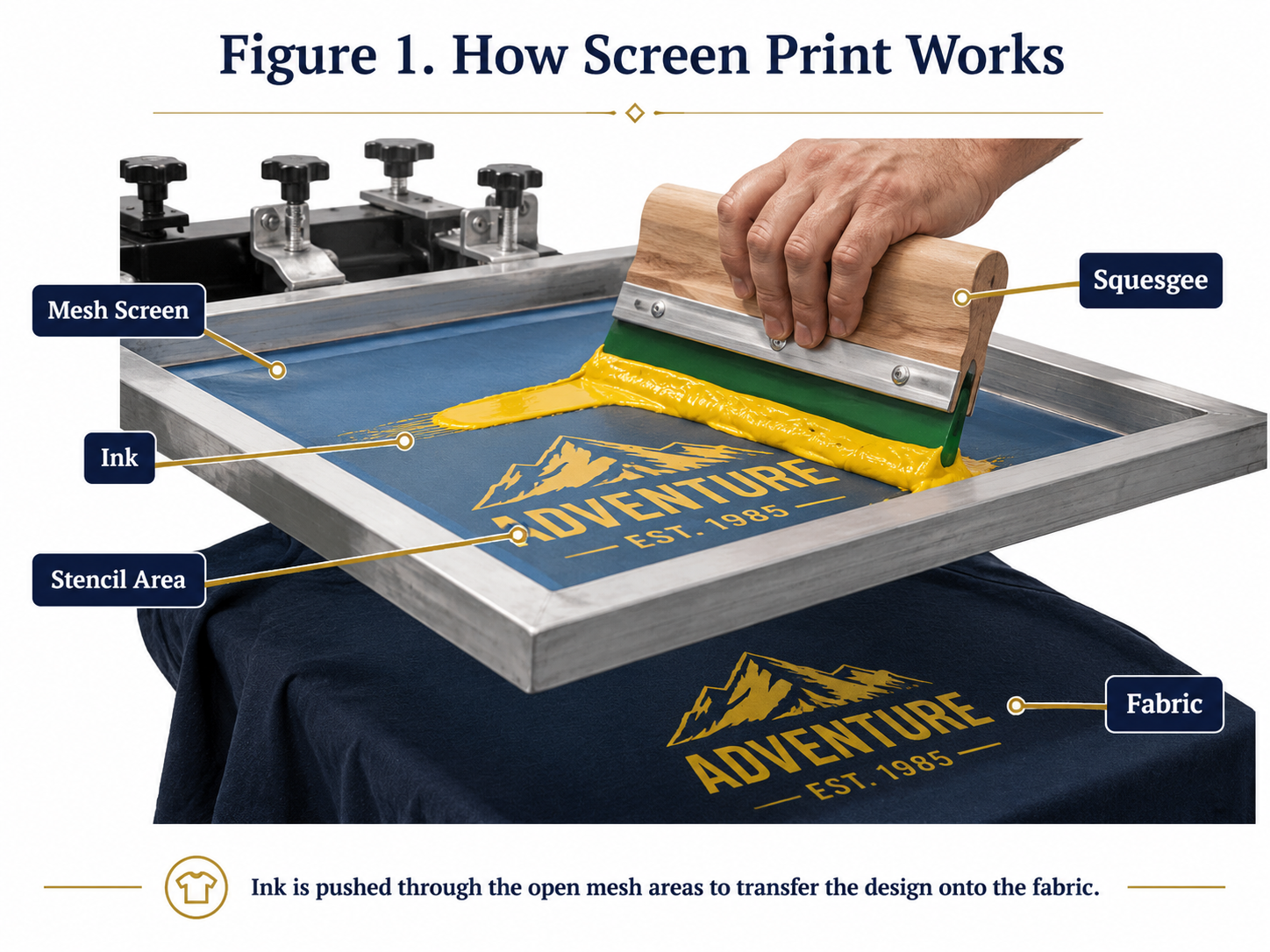 Diagram of screen printing process showing a hand pushing yellow ink across a blue mesh screen onto navy fabric labeled 'adventure est. 1985' using a wooden squeegee. Labels identify mesh screen, ink, stencil area, squeegee, and fabric.