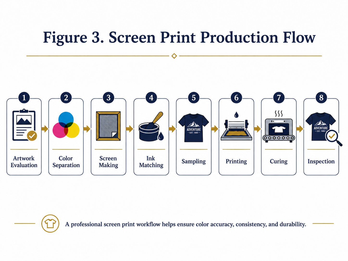 Artwork evaluation → Color separation → Screen making → Ink matching → Sampling → Printing → Curing → Inspection.