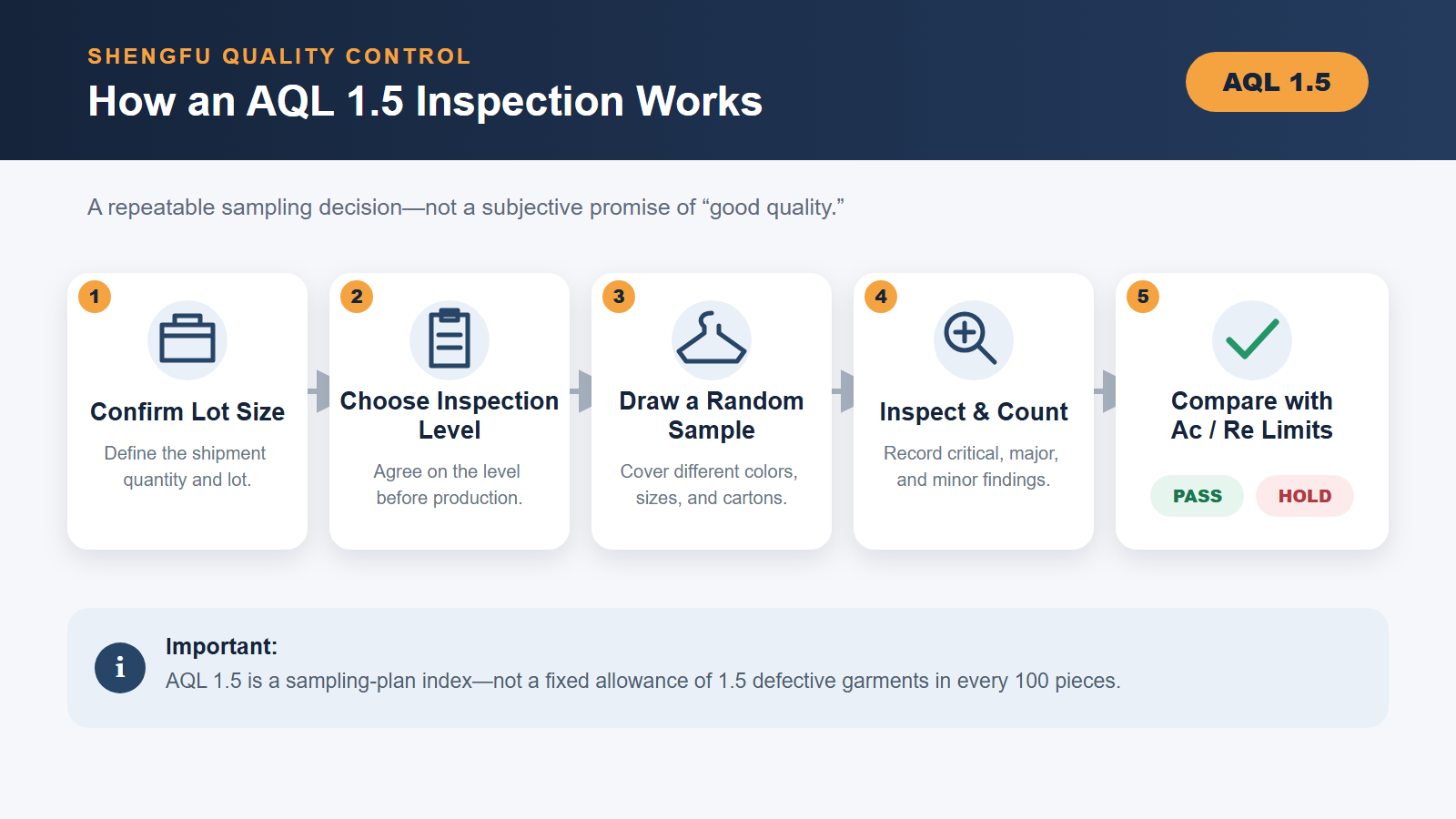 Five-step AQL 1.5 garment inspection process